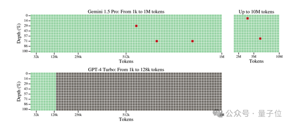谷歌全新大模型突然發(fā)布！百萬(wàn)上下文 僅靠提示學(xué)會(huì)新語(yǔ)言