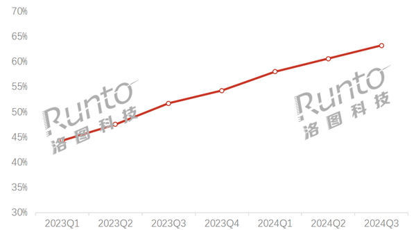 電競顯示器市占率63%歷史新高：價格太卷了 均價跌至1200元