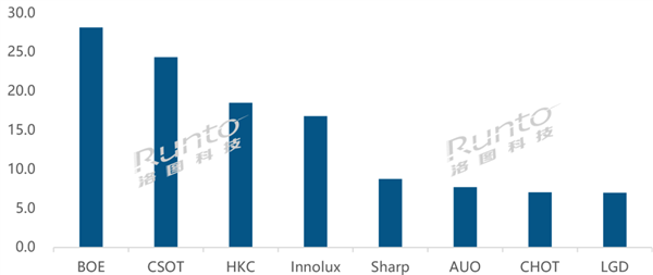 TCL華星拿下LGD中國(guó) 中國(guó)聚集全球LCD電視面板所有產(chǎn)能只差一步