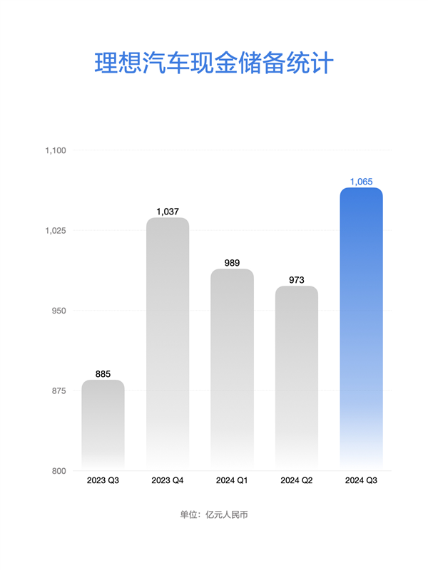 新勢力一哥理想汽車第三季度財報出爐:營收429億同比大漲23.6%(圖6) 理想汽車第三季度財報出爐:營收429億同比大漲23.6%