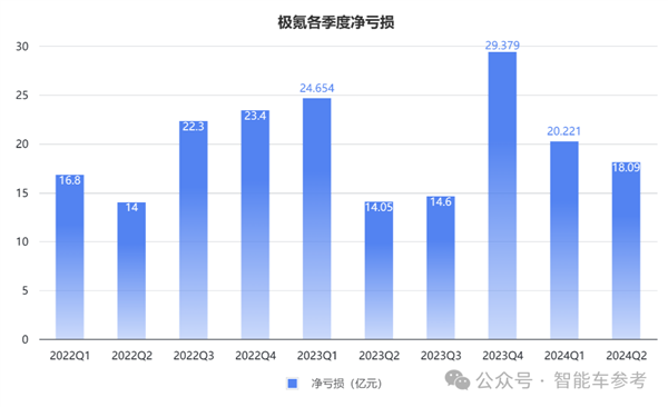 車主不爽股東爽！極氪交出最佳財報：日進2億、要擁抱油箱