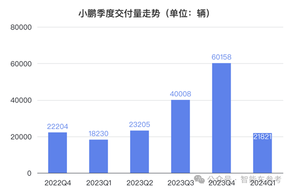 小鵬Q1財(cái)報(bào)：0成本賺10個(gè)億！何小鵬：感謝大眾！