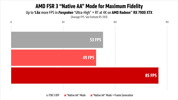 幀率暴漲3.3倍！AMD FSR 3真大方：老卡、N卡隨便用